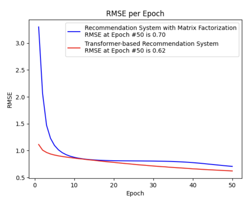 Comparison of Transformer and Traditional Systems